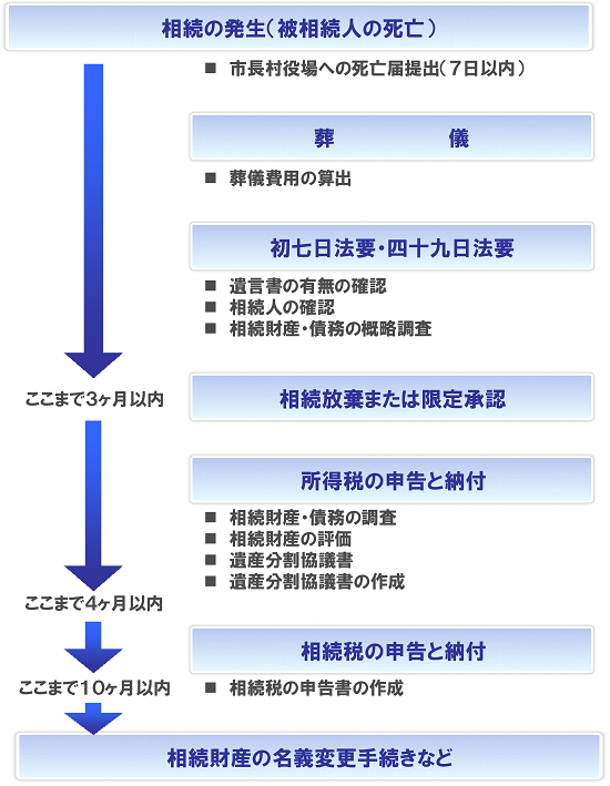 相続手続きの流れ