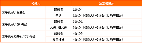 相続配分について