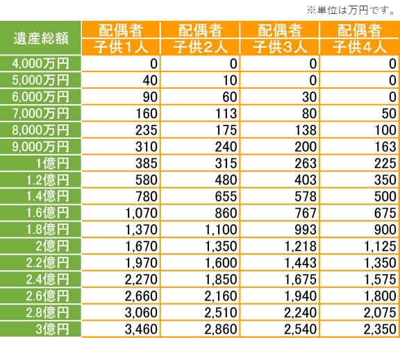 相続税早見表【配偶者がいる場合】