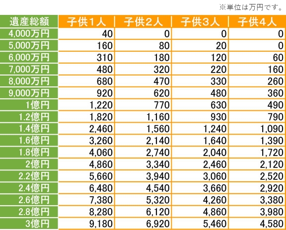 相続税早見表【配偶者がいない場合】