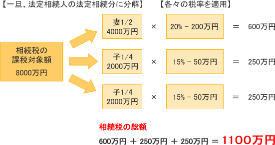 相続税計算のしくみ 2 相続税の計算方法 神戸相続サポートセンター